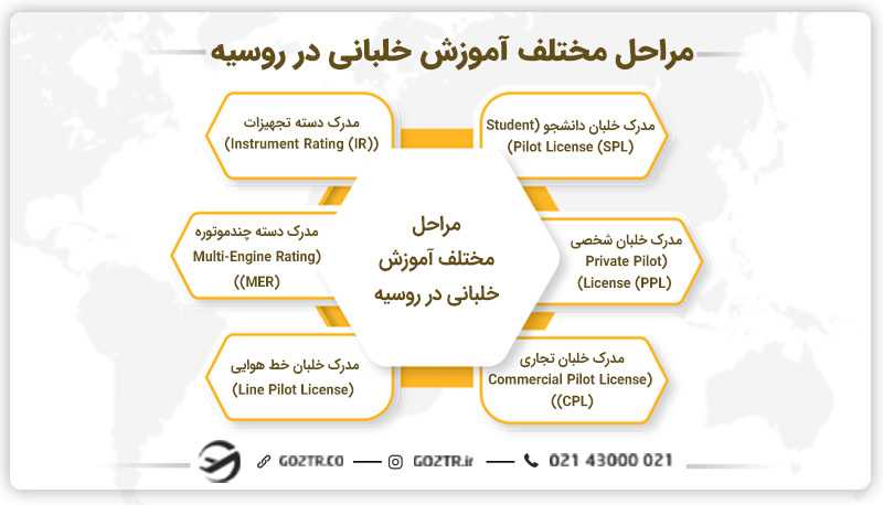 مراحل مختلف آموزش خلبانی در روسیه