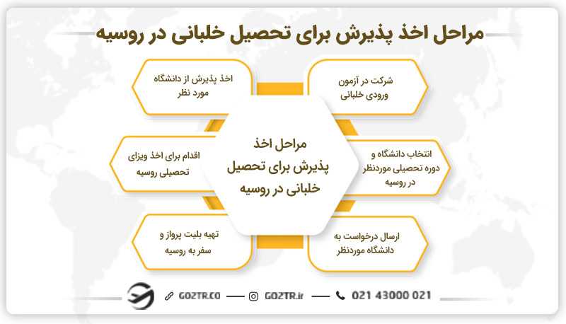 مراحل اخذ پذیرش برای تحصیل خلبانی در روسیه