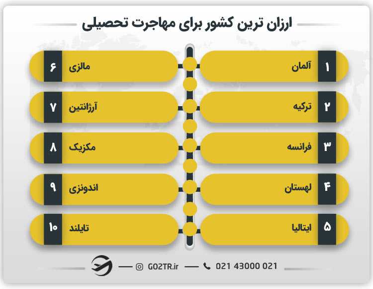 ارزان ترین کشور برای مهاجرت تحصیلی