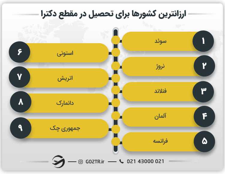 ارزانترین کشورها برای تحصیل در مقطع دکترا