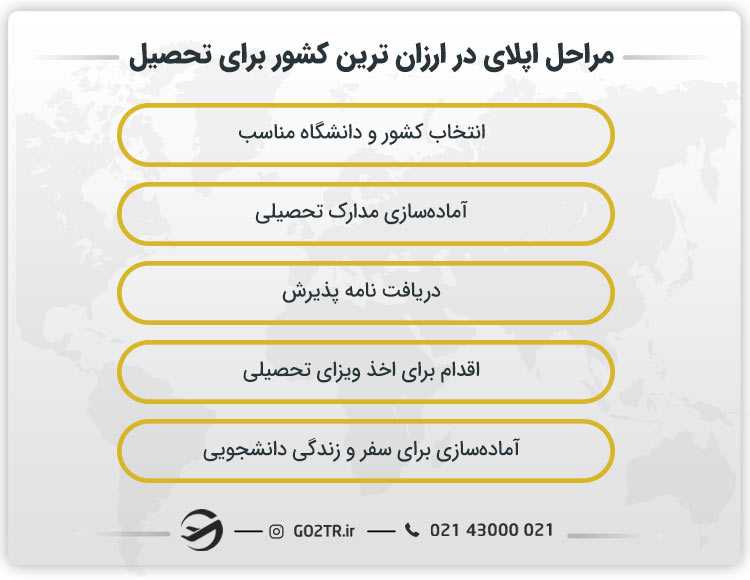 مراحل اپلای در ارزان ترین کشور برای تحصیل