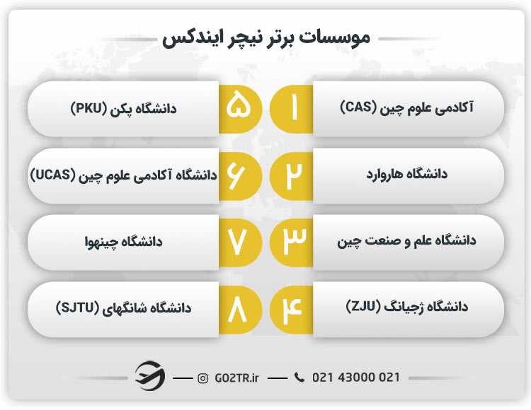 موسسات برتر نیچر ایندکس