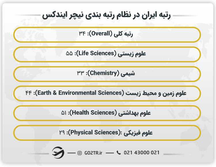 رتبه ایران در نظام رتبه بندی نیچر ایندکس