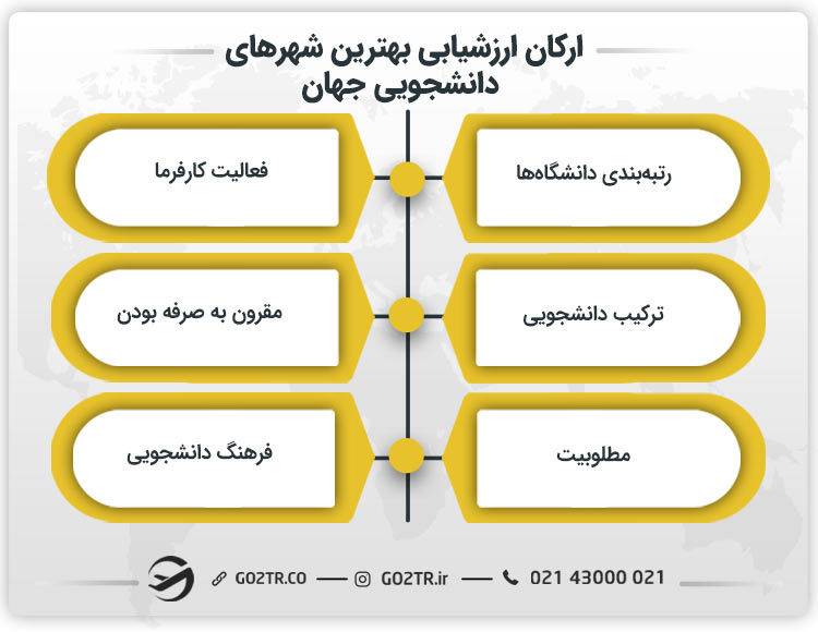 ارکان ارزشیابی بهترین شهرهای دانشجویی جهان