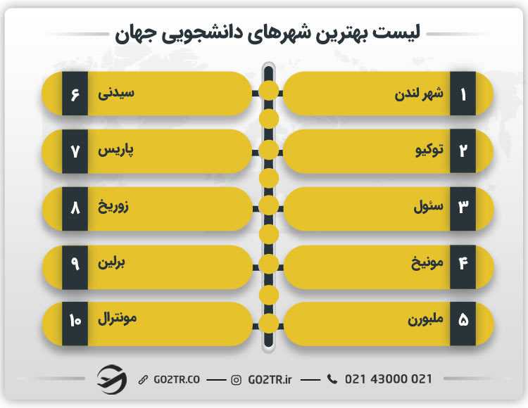لیست بهترین شهرهای دانشجویی جهان