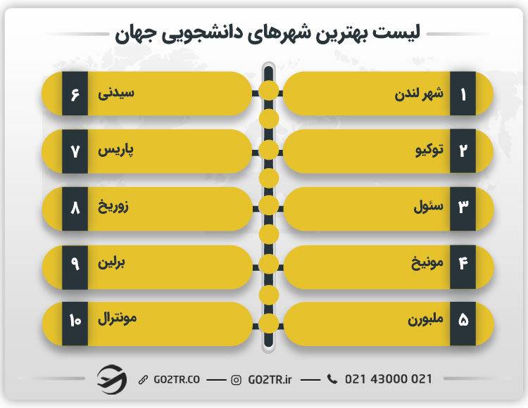 لیست بهترین شهرهای دانشجویی جهان