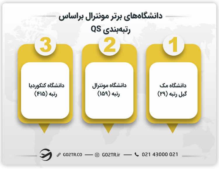 دانشگاههای برتر مونترال براساس رتبهبندی QS