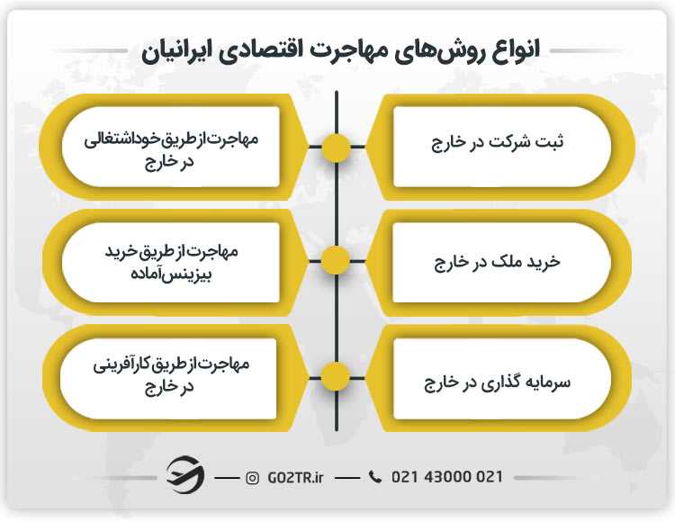 انواع روشهای مهاجرت اقتصادی ایرانیان