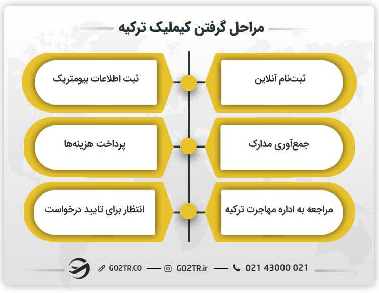 مراحل گرفتن کیملیک ترکیه