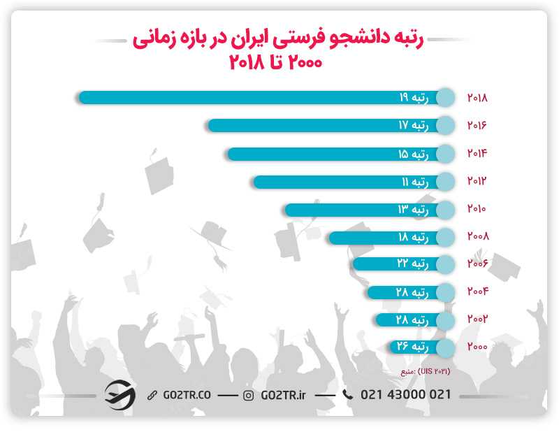 رتبه دانشجو فرستی کشور ایران در سالهای ۲۰۱۰ تا ۲۰۲۰ همواره بین ۱۲ تا ۲۰ بوده است.