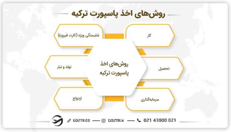 روشهای اخذ پاسپورت ترکیه
