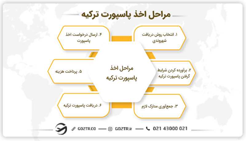مراحل اخذ پاسپورت ترکیه