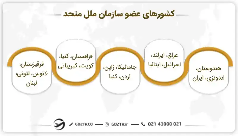 کشورهای عضو سازمان ملل متحد