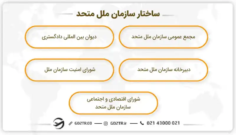 ساختار سازمان ملل متحد