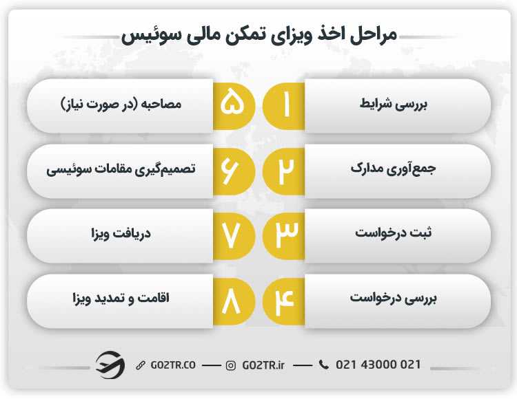 مراحل اخذ ویزای تمکن مالی سوئیس