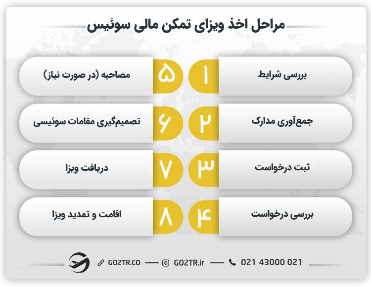 مراحل اخذ ویزای تمکن مالی سوئیس