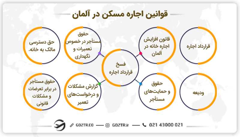 قوانین اجاره مسکن در آلمان