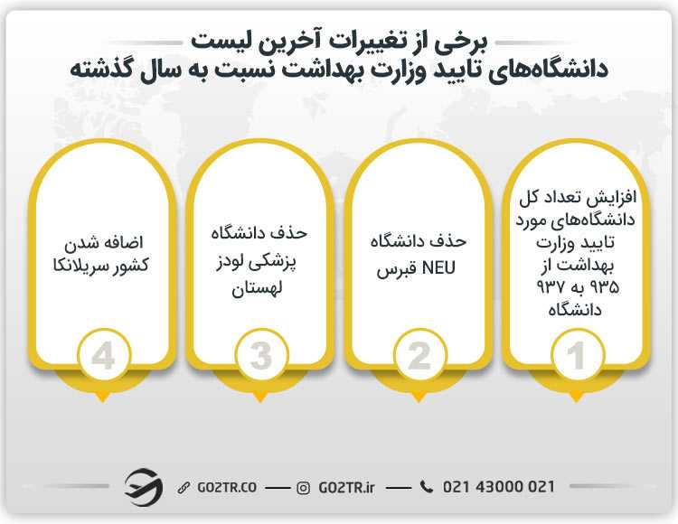 تغییرات لیست دانشگاه های مورد تایید وزارت بهداشت