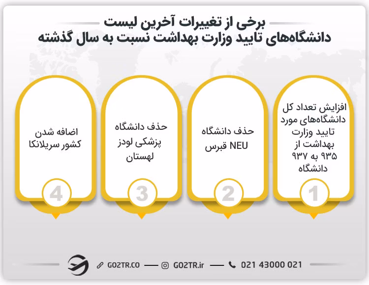 تغییرات لیست دانشگاه های مورد تایید وزارت بهداشت