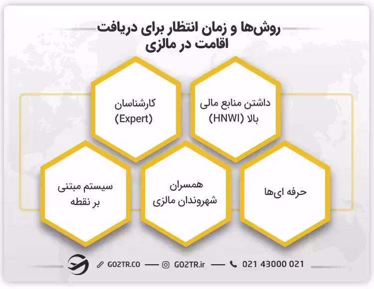 روش ها و زمان انتظار برای دریافت اقامت در مالزی