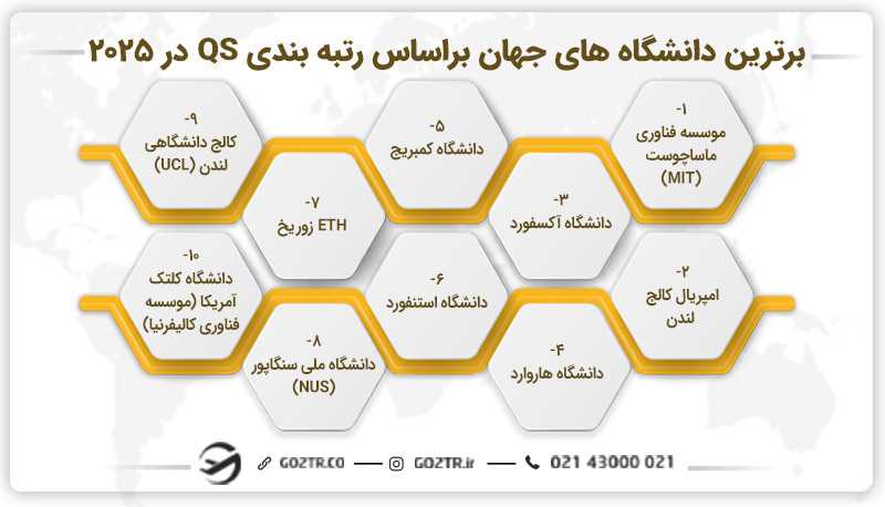 برترین دانشگاه های جهان براساس رتبه بندی QS در ۲۰۲۵