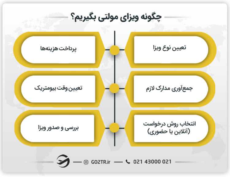 چگونه ویزای مولتی بگیریم؟