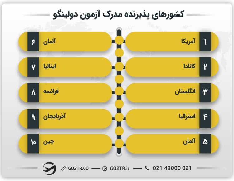 کشورهای پذیرنده مدرک آزمون دولینگو