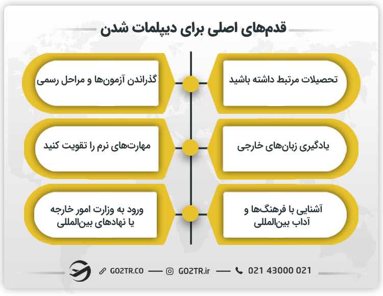 قدمهای اصلی برای دیپلمات شدن