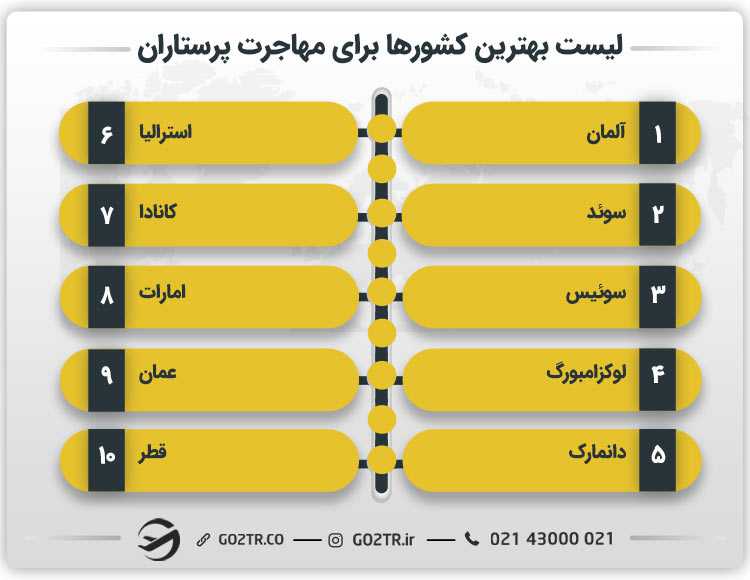 لیست بهترین کشورها برای مهاجرت پرستاران