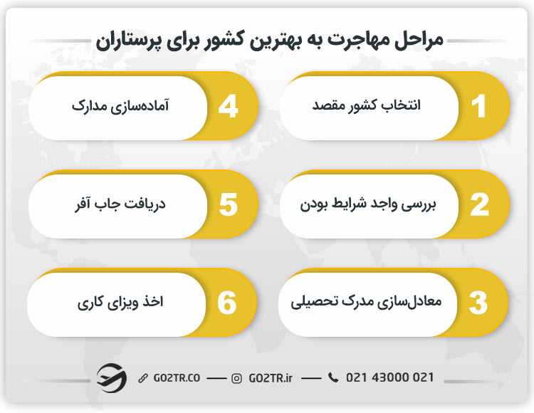 مراحل مهاجرت به بهترین کشور برای پرستاران