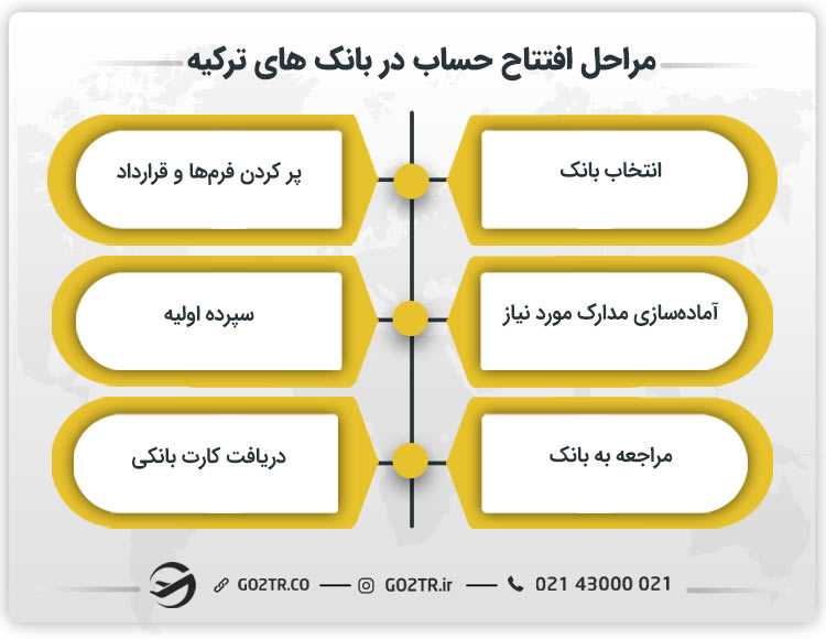 مراحل افتتاح حساب در بانک های ترکیه