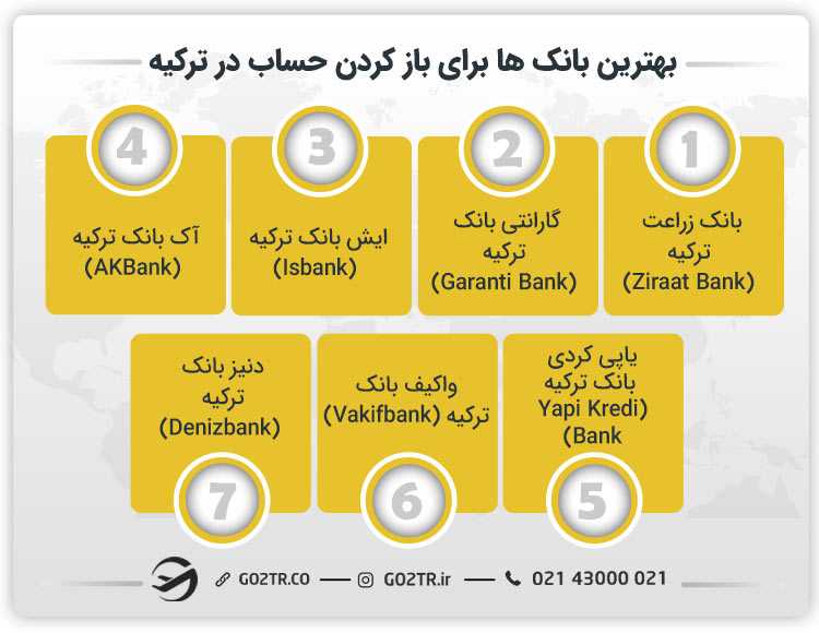 بهترین بانک ها برای باز کردن حساب در ترکیه