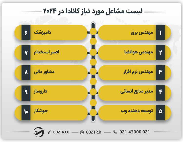 لیست مشاغل مورد نیاز کانادا به فارسی در سال ۲۰۲۴