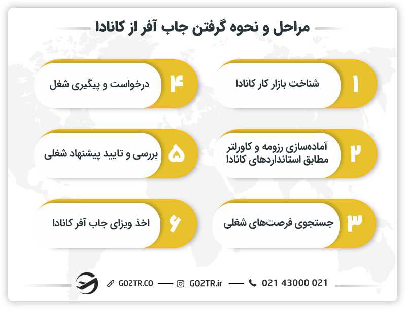 مراحل و نحوه گرفتن جاب آفر از کانادا