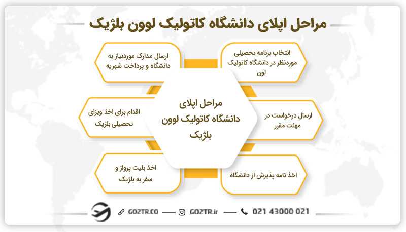 مراحل اپلای دانشگاه کاتولیک لوون بلژیک