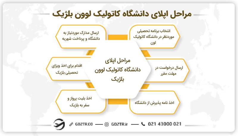 مراحل اپلای دانشگاه کاتولیک لوون بلژیک