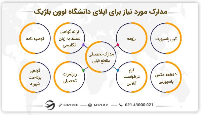 مدارک مورد نیاز برای اپلای دانشگاه لوون بلژیک