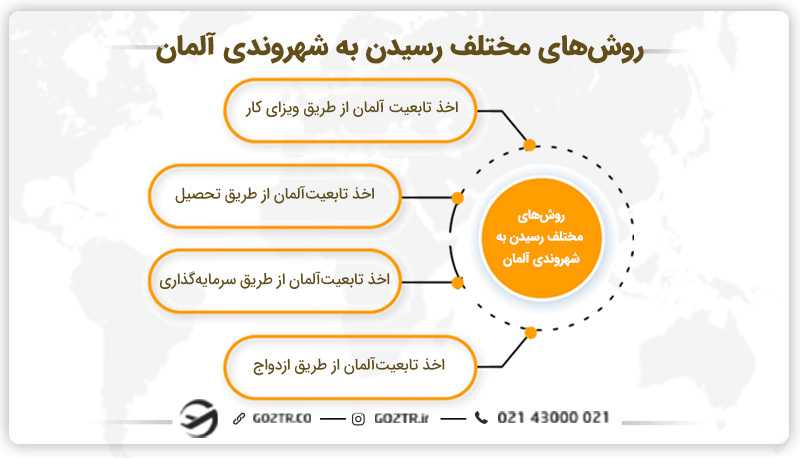 روشهای مختلف رسیدن به شهروندی آلمان