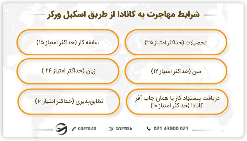 شرایط مهاجرت به کانادا از طریق اسکیل ورکر