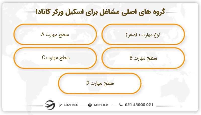 گروه های اصلی مشاغل برای اسکیل ورکر کانادا