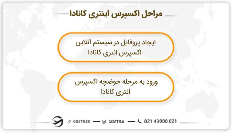 مراحل اکسپرس اینتری کانادا