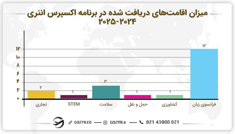 میزان اقامت های دریافت شده در برنامه اکسپرس انتری 2025