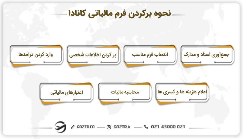 نحوه پرکردن فرم مالیاتی کانادا