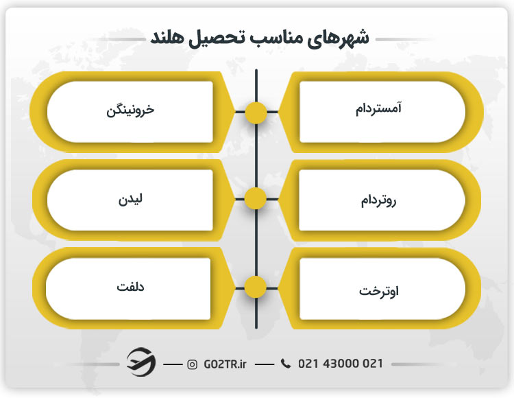 شهرهای مناسب تحصیل هلند