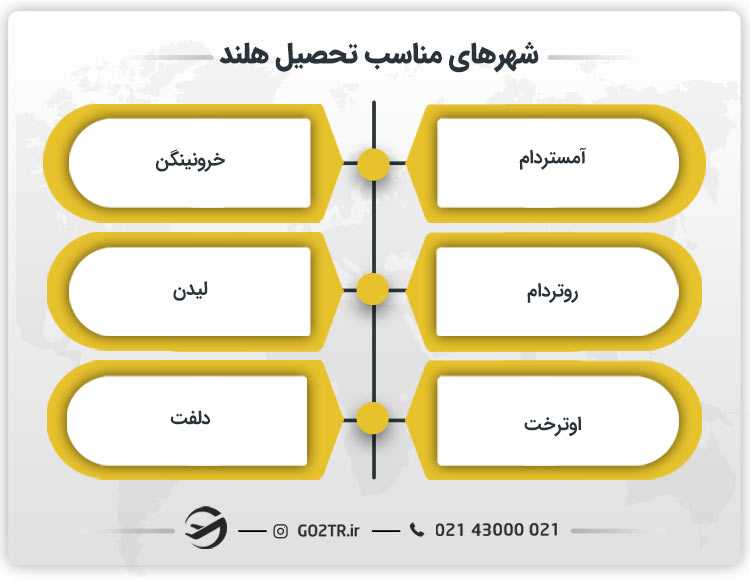 شهرهای مناسب تحصیل هلند