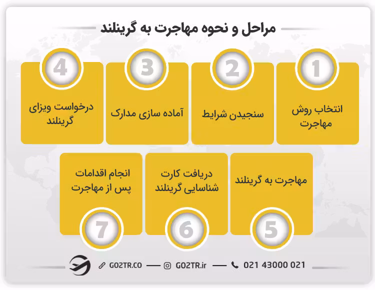 مراحل و نحوه مهاجرت به گرینلند