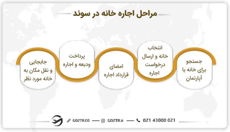 مراحل اجاره خانه در سوئد