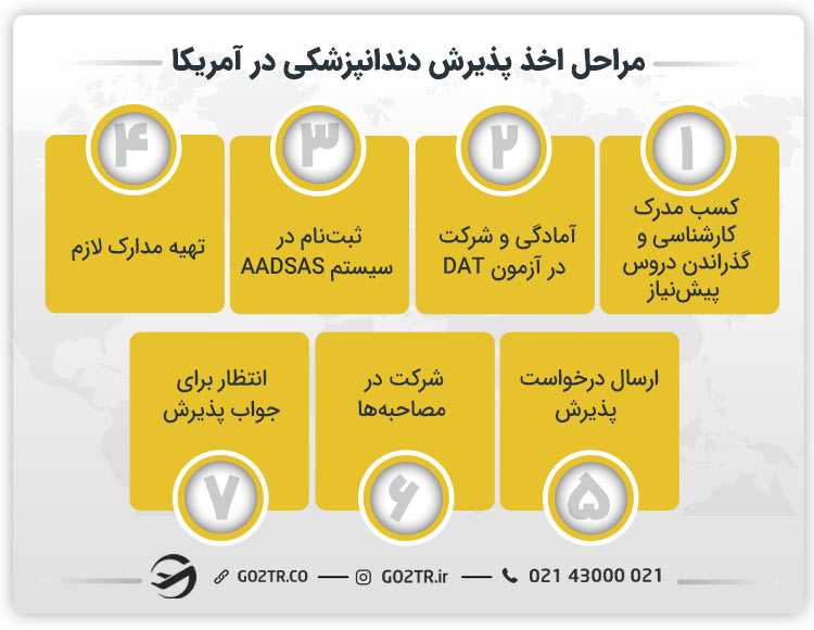 مراحل اخذ پذیرش دندانپزشکی در آمریکا