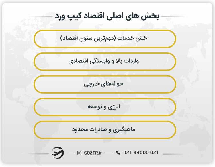 بخش های اصلی اقتصاد کیپ ورد