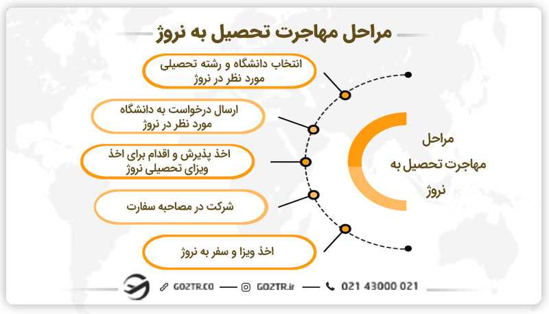 مراحل مهاجرت تحصیل به نروژ